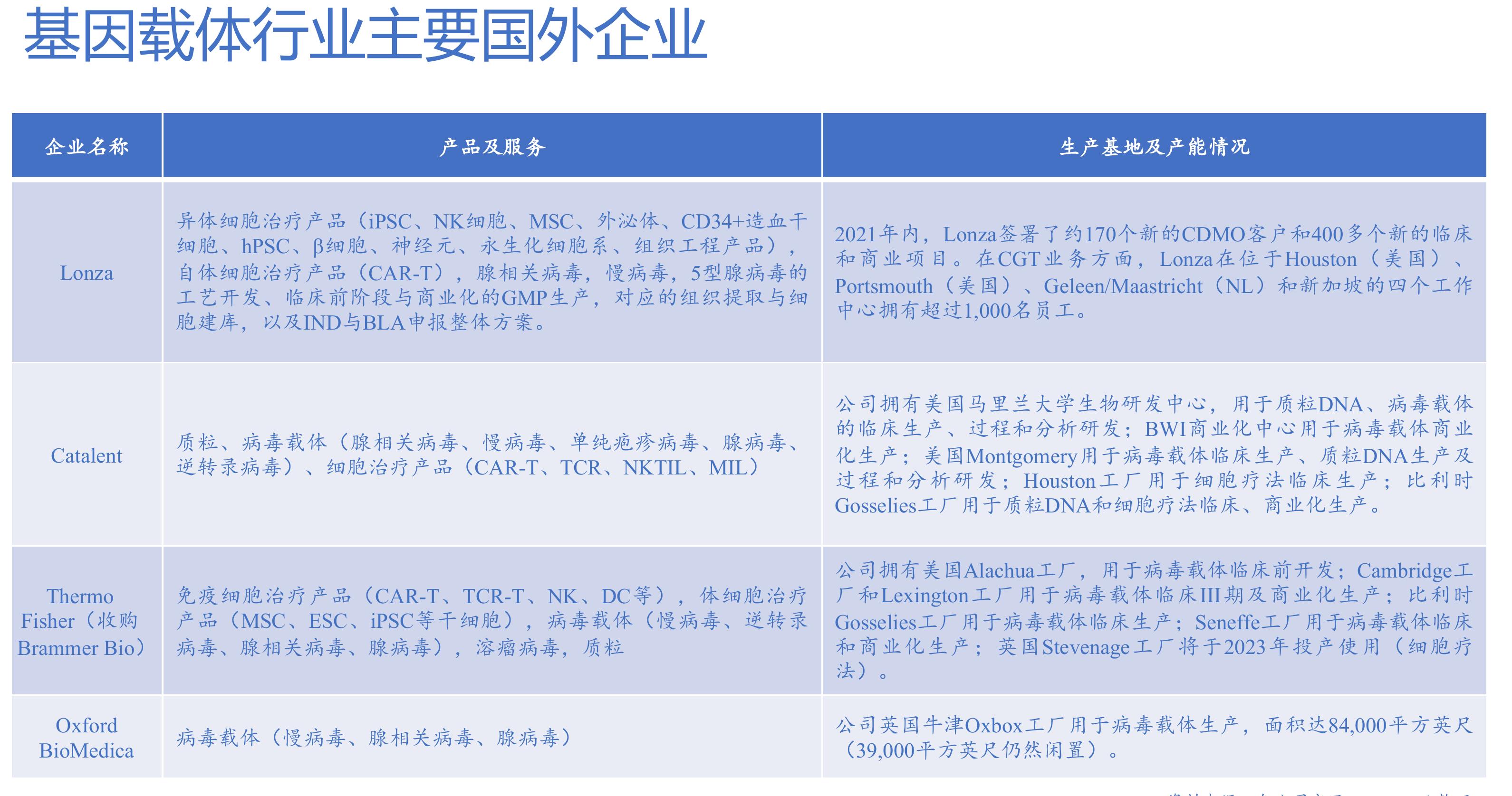 2021年与2026年全球各类CGT基因载体市场份额对比_第4页