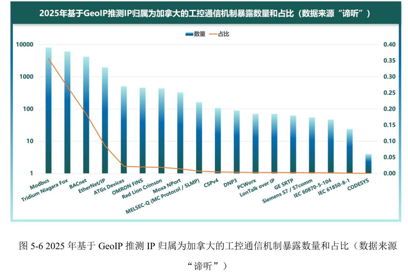 2025年基于GeoIP推测IP归属为加拿大的工控通信机制暴露数量和占比（数据来源“谛听”）