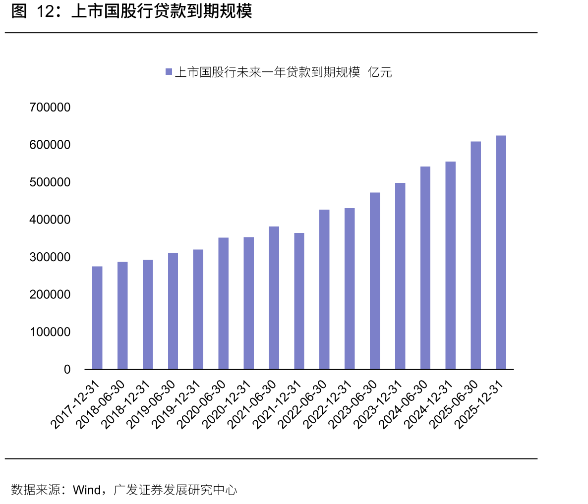 上市国股行贷款到期规模