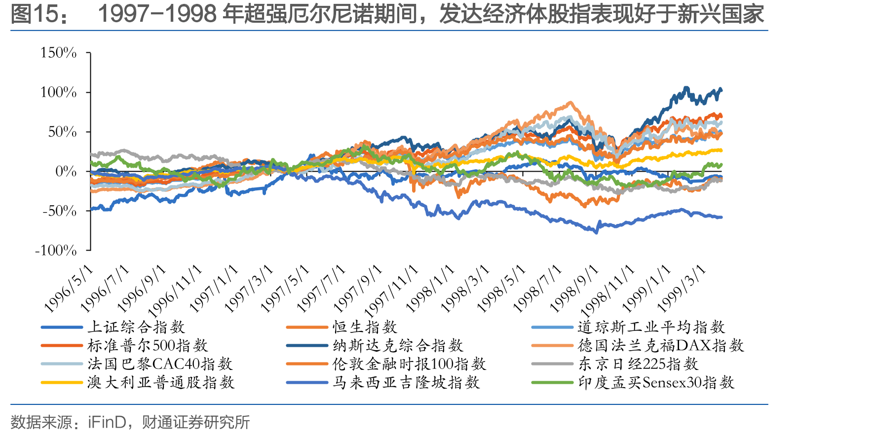 1997-1998年超强厄尔尼诺期间，发达经济体股指表现好于新兴国家