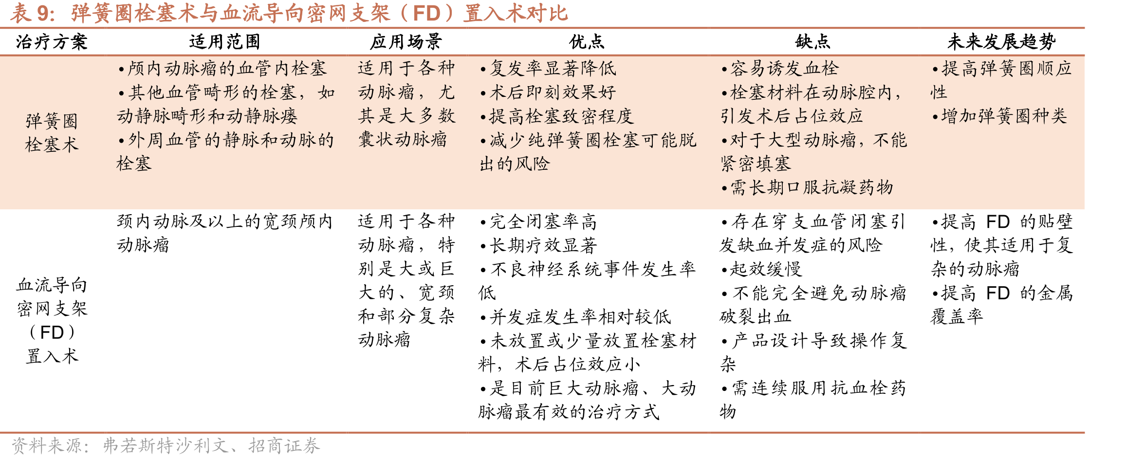 弹簧圈栓塞术与血流导向密网支架（FD）置入术对比