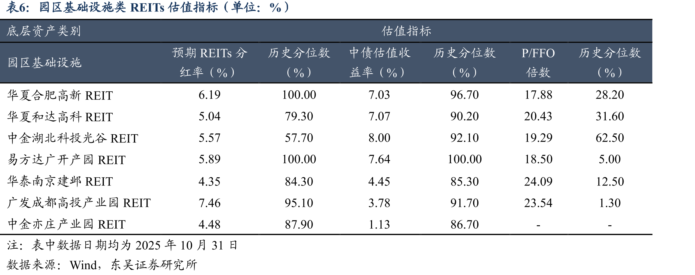 国泰君安济南能源供热REIT中债估值收益率时_第5页