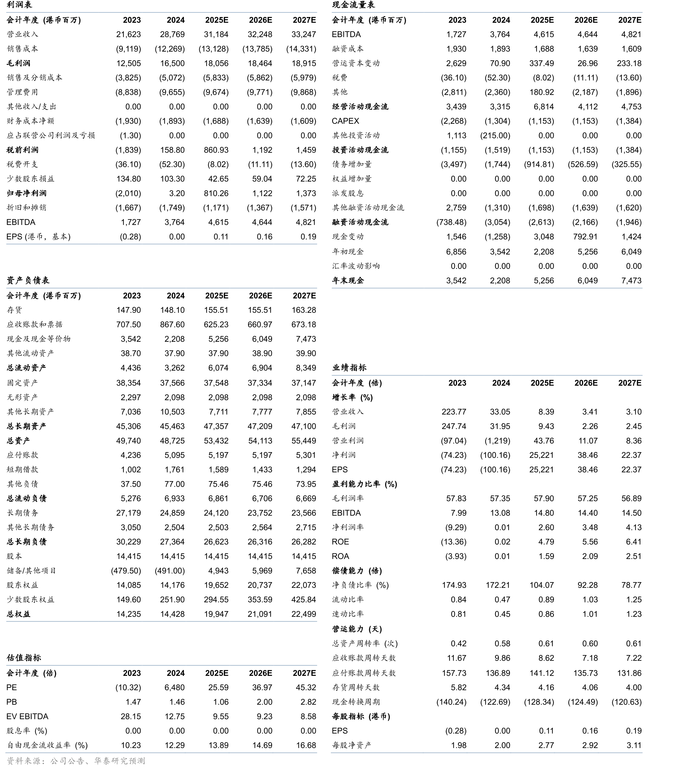 澳门VIP收入对比2019年的恢复情况（按季度）（百万澳门元）_第2页