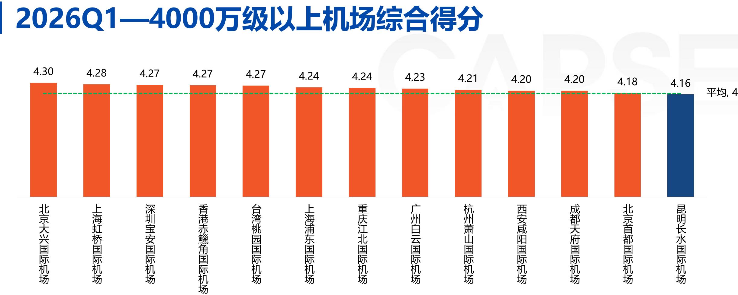 头部机场综合得分：北京大兴4.30领跑，虹桥、宝安、香港、桃园均超4.27