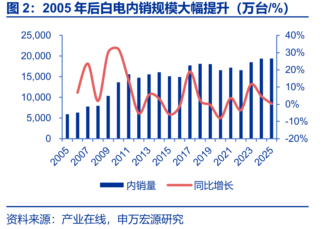2005年后白电内销规模大幅提升（万台/%）