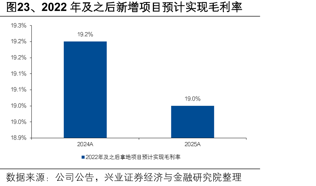 图23、2022年及之后新增项目预计实现毛利率