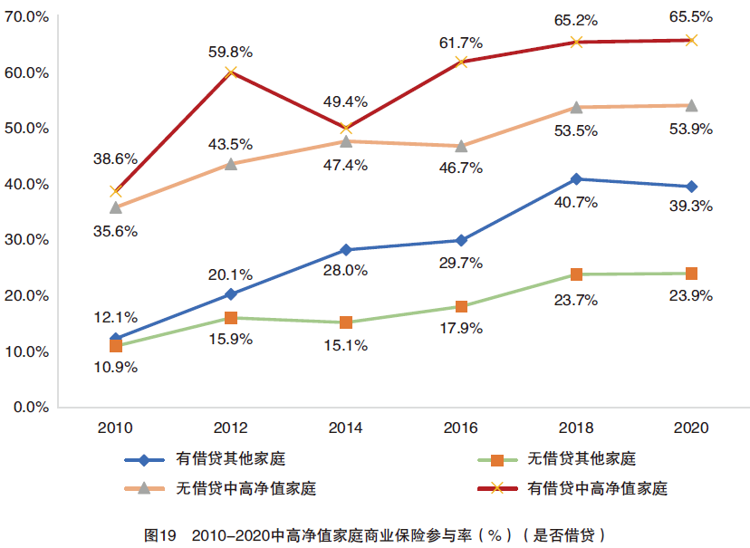 2010-2020中高净值家庭商业保险参与率（%）（是否借贷）