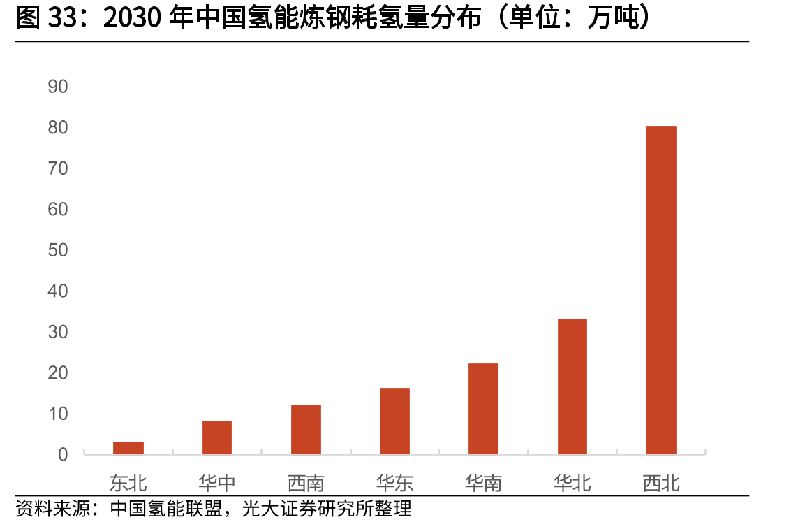 2030年中国氢能炼钢耗氢量分布（单位：万吨）