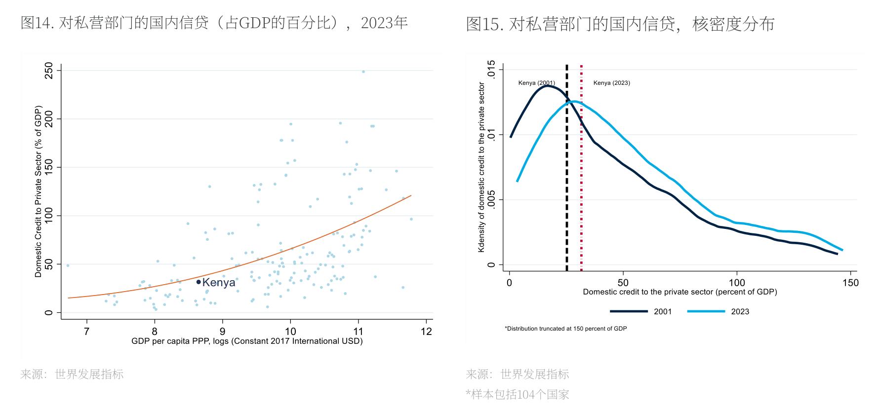 图14：.对私营部门的国内信贷（占GDP的百分比），2023年