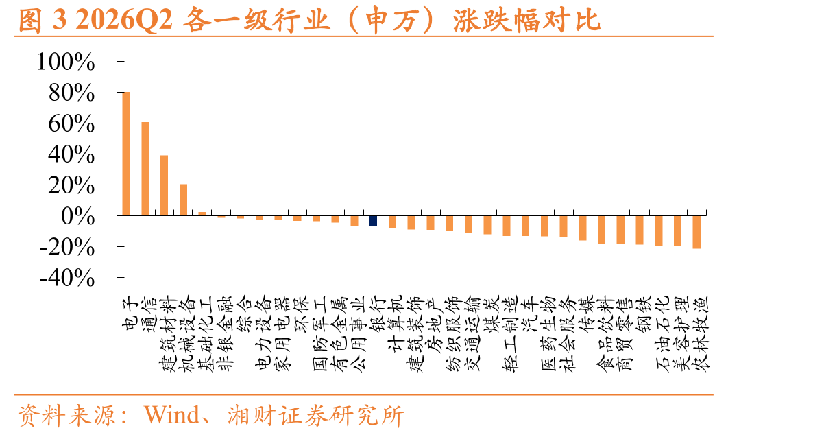 图32026Q2各一级行业（申万）涨跌幅对比