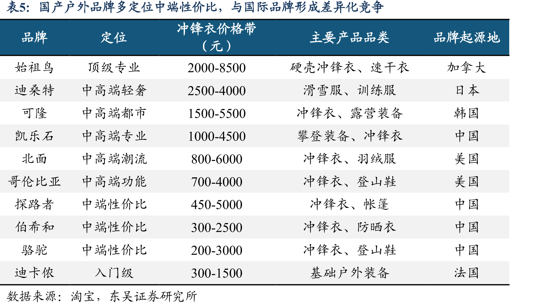 国产户外品牌多定位中端性价比，与国际品牌形成差异化竞争
