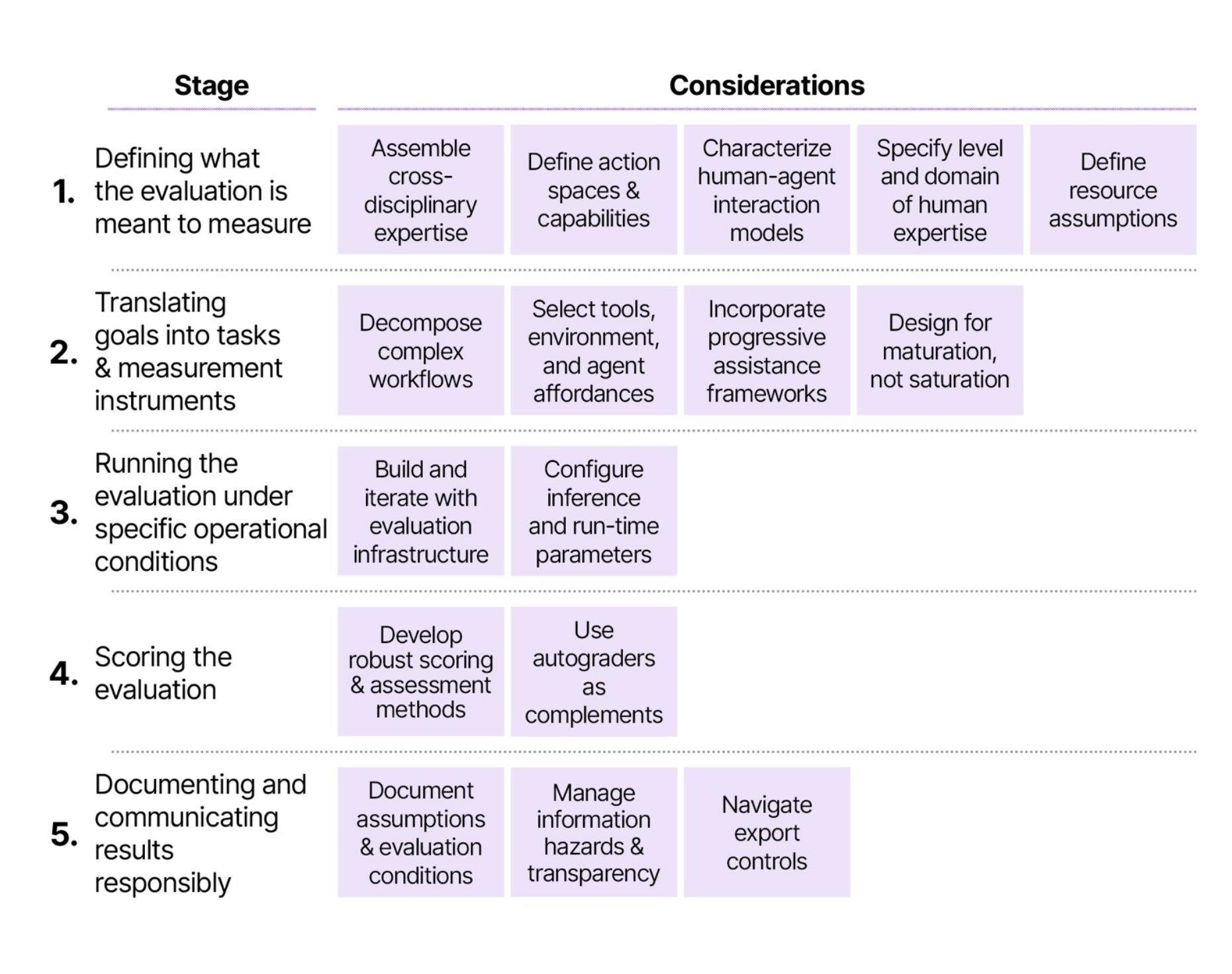 Figure 2： A biological weapon risk chain (Brady & Lee et al., 2026), with steps highlighted from Nelson and Rose (2023)._第4页