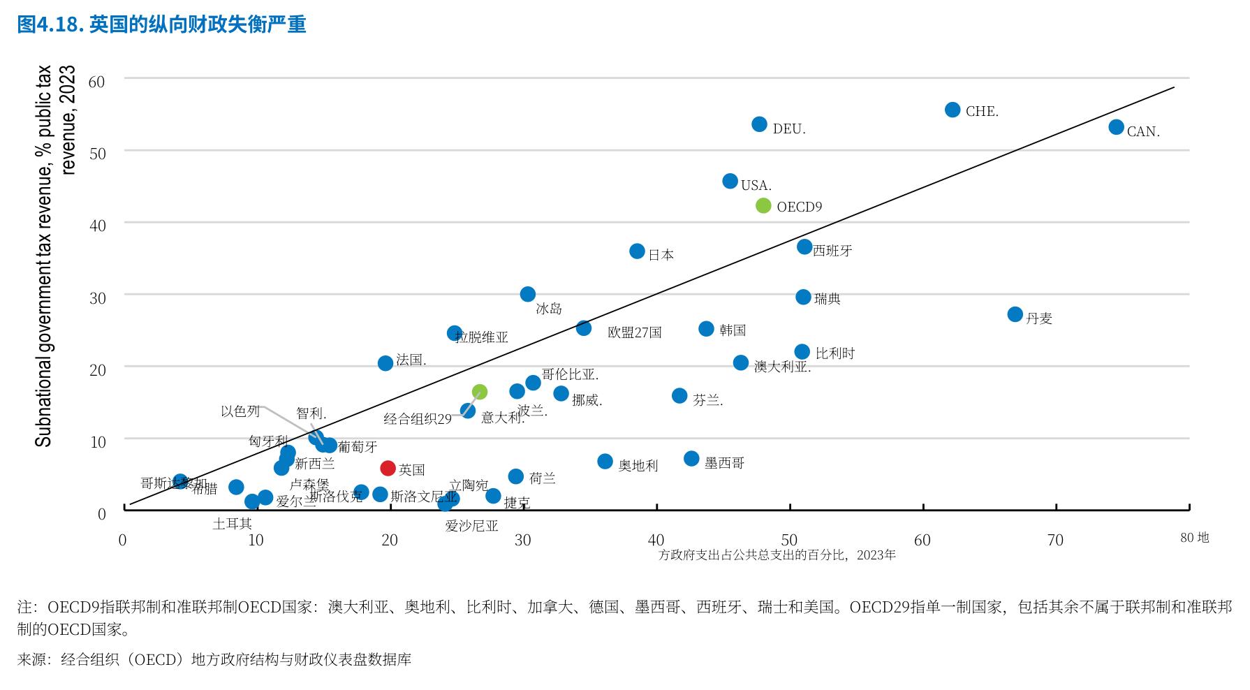 图4.20：.按经合组织标准，腐败控制水平仍保持高位但有所减弱_第5页