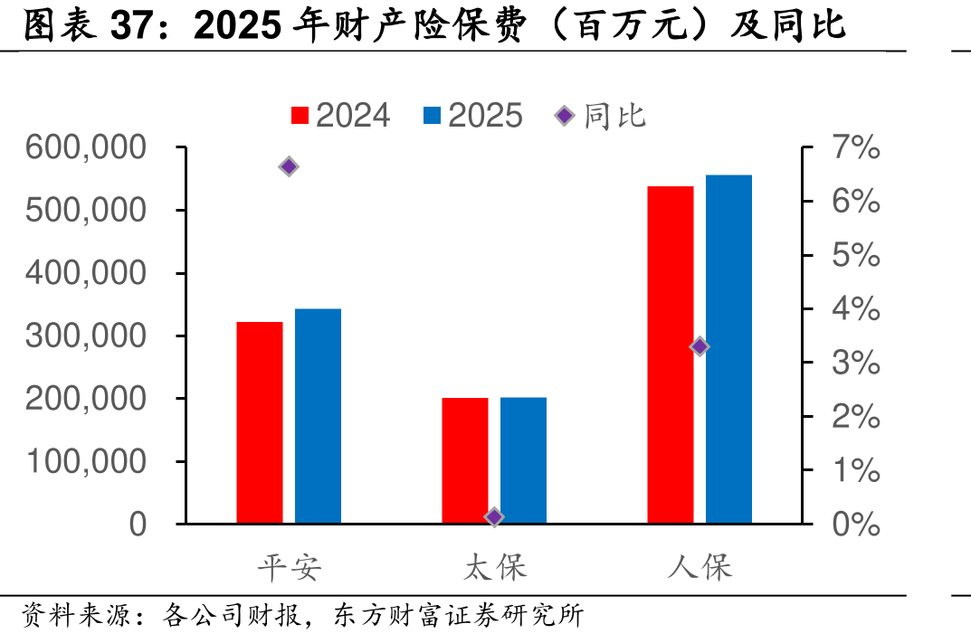 2025年产保（百万元）及同比