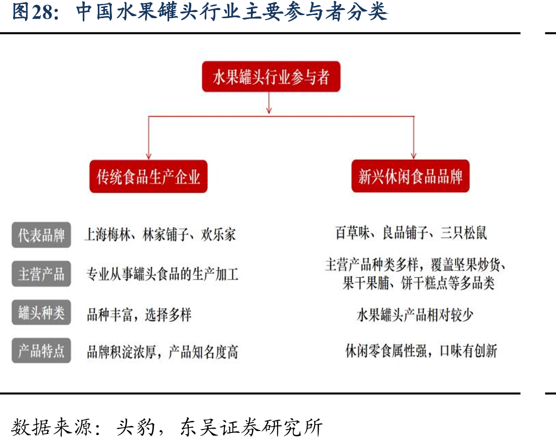 中国水果罐头行业主要参与者分类