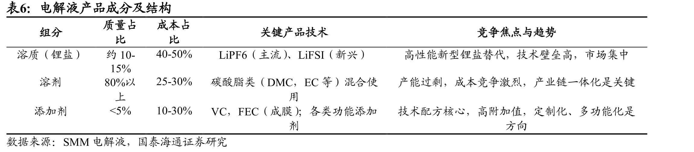 中国锂离子电池电解液出货量增长平稳_第3页