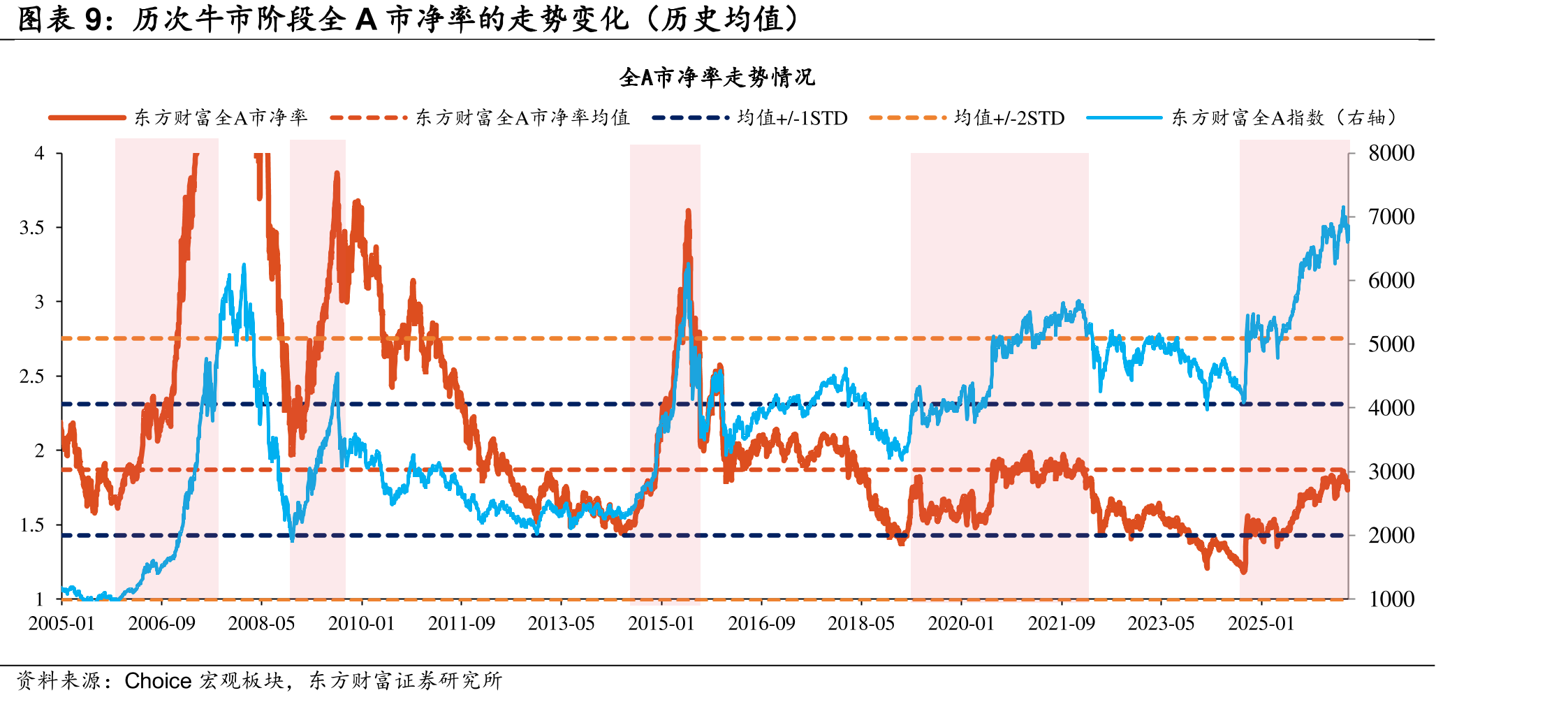 历次牛市阶段股东减规模走势变化_第2页