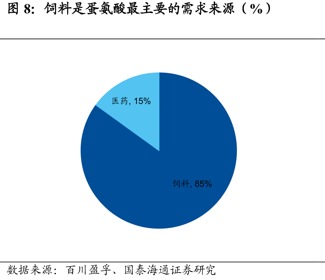 饲料是蛋氨酸最主要的需求来源（%）
