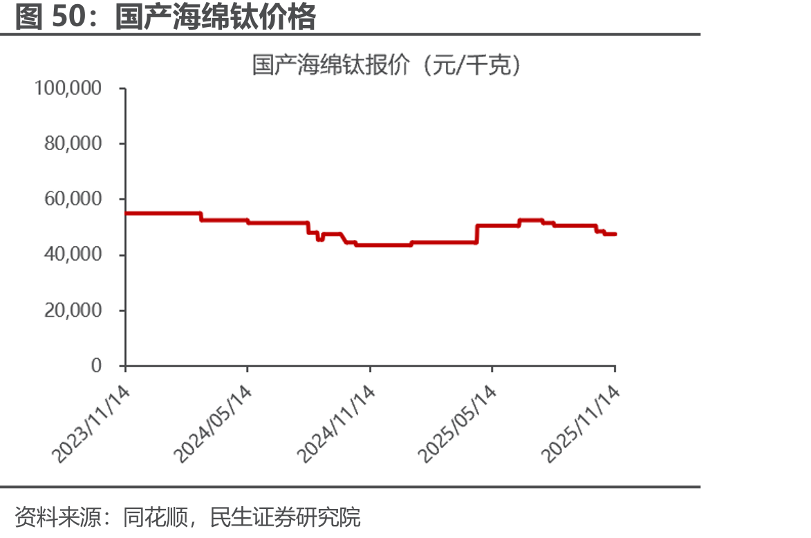 国产海绵钛价格