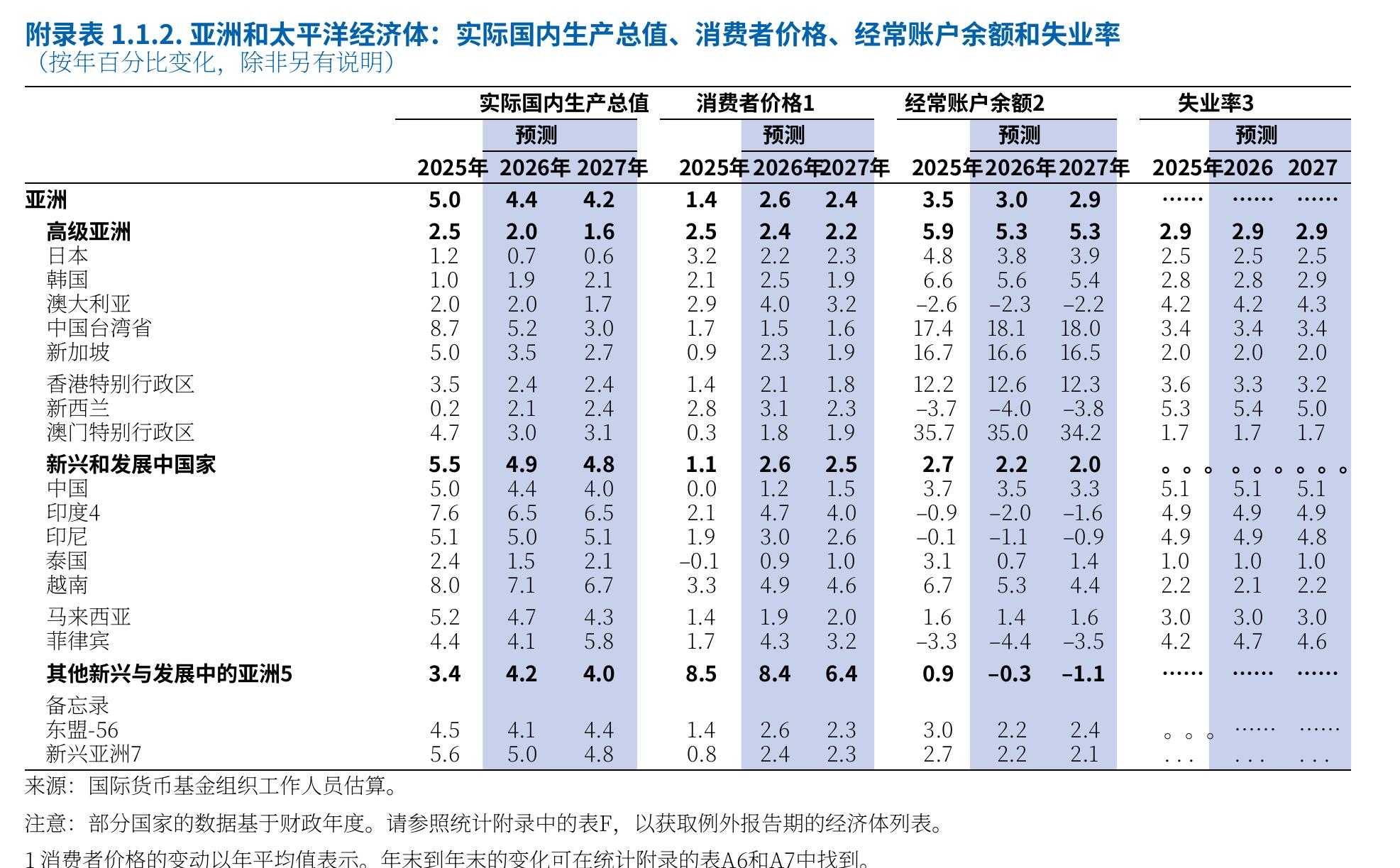 附录表1.1.2.亚洲和太平洋经济体：实际国内生产总值、消费者价格、经常账户余额和失业率