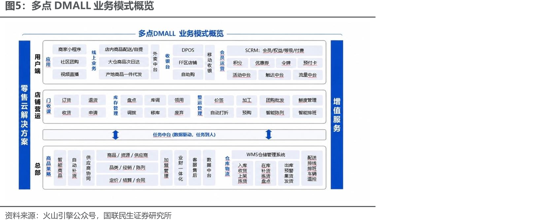 多点DMALL业务模式概览
