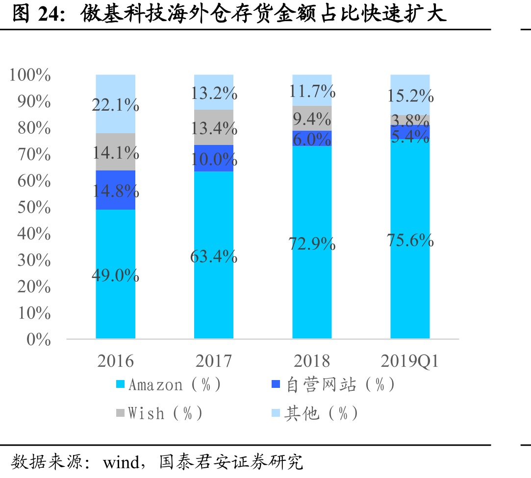 傲基科技海外仓存货金额占比快速扩大