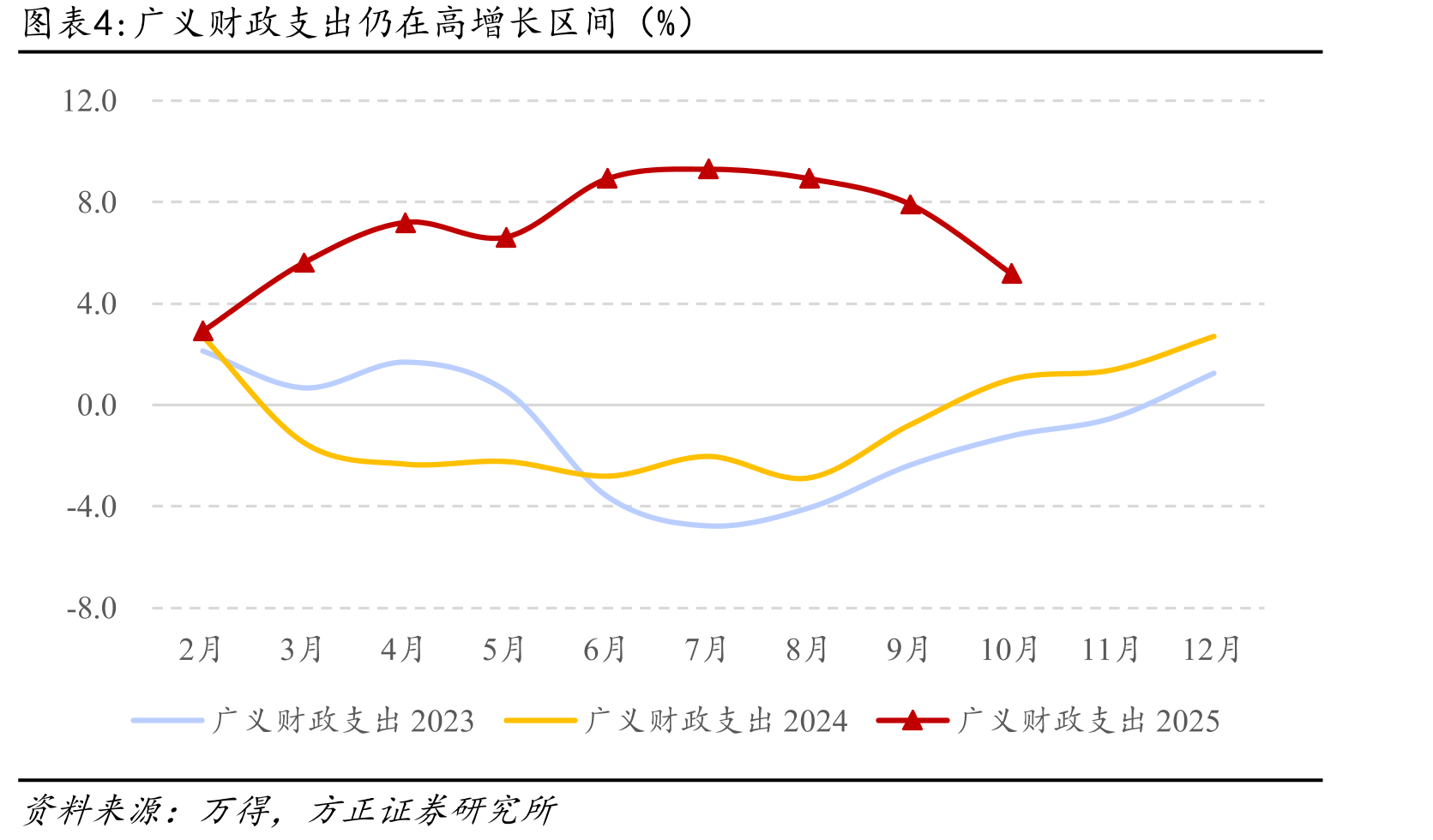 当月主要财政收支同比增速情况（%）_第2页