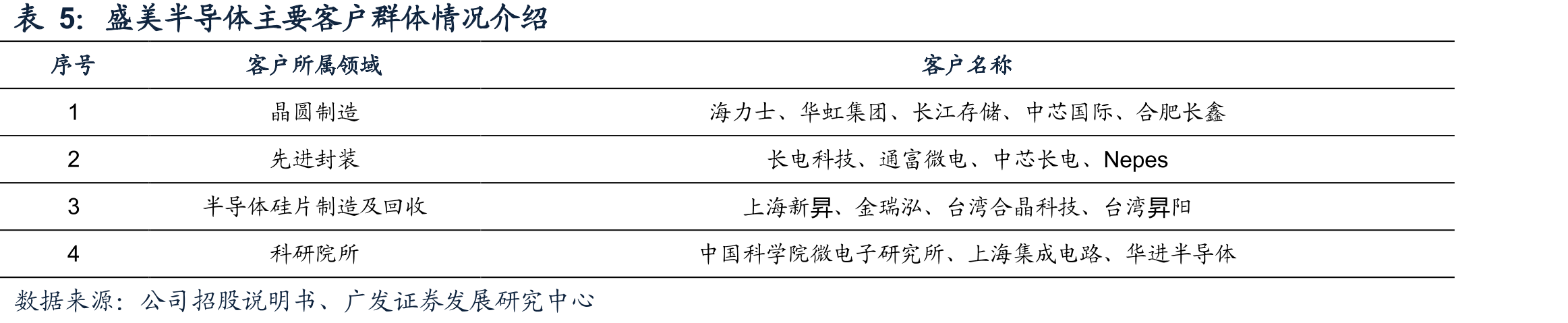 半导体晶圆产能（折合成8寸晶圆）稳步成长_第3页