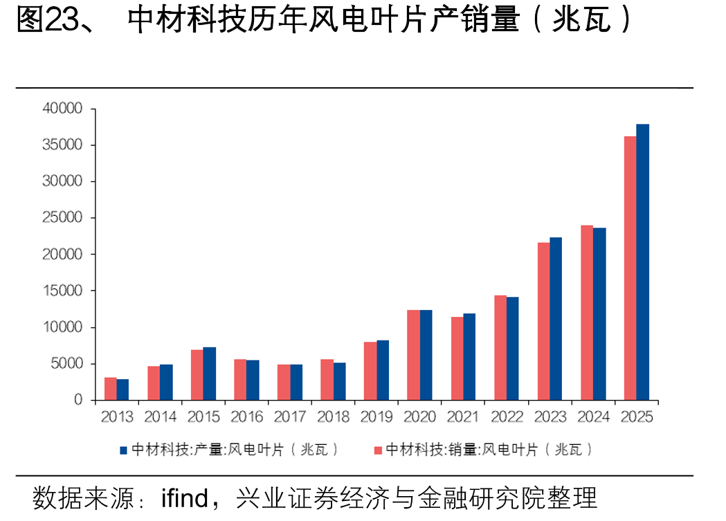 图23、中材科技历年风电叶片产销量（兆瓦）