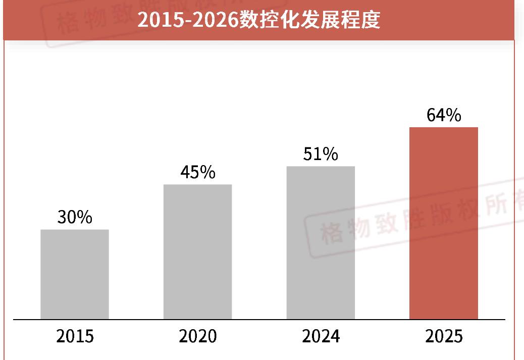 2015-2026数控化发展程度