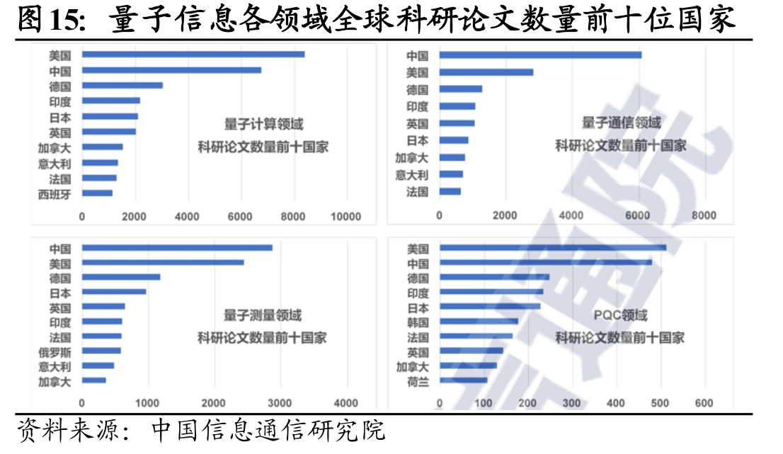 量子信息各领域全球科研论文数量前十位国家