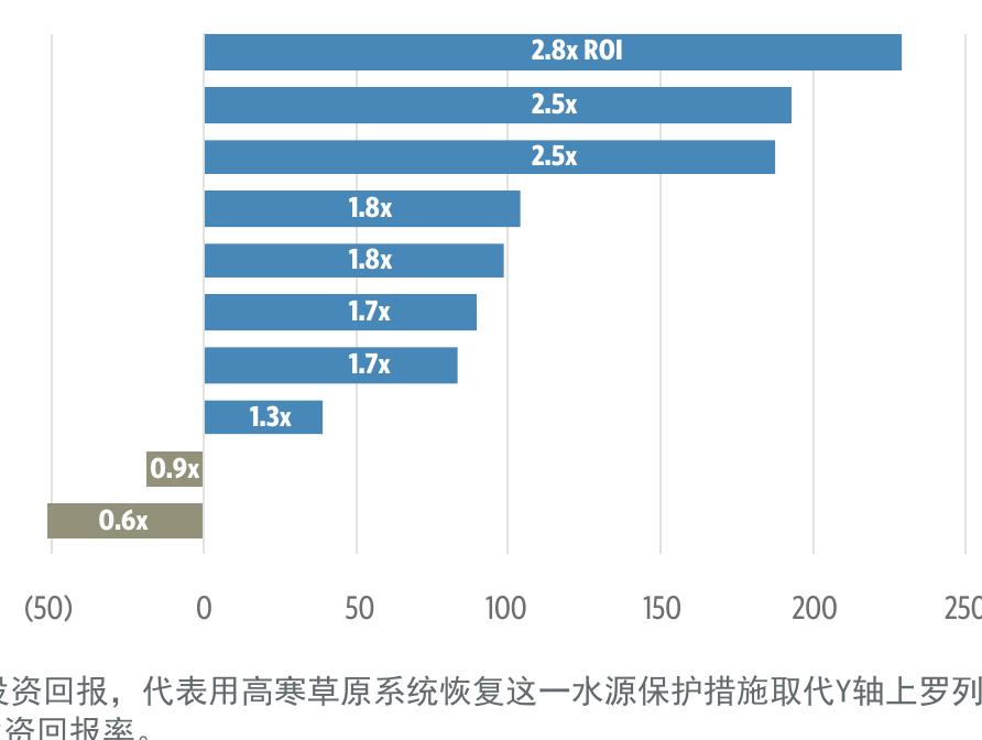 图ES.1.目前已知直接或者有潜在可能为人口规模在10万以上的城市提供地表水供应的水源集水区分布_第3页