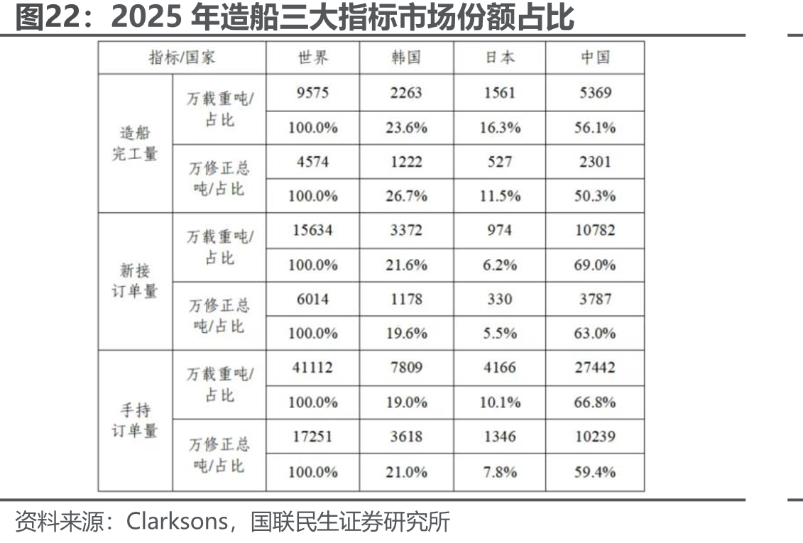 2025年造船三大指标市场份额占比