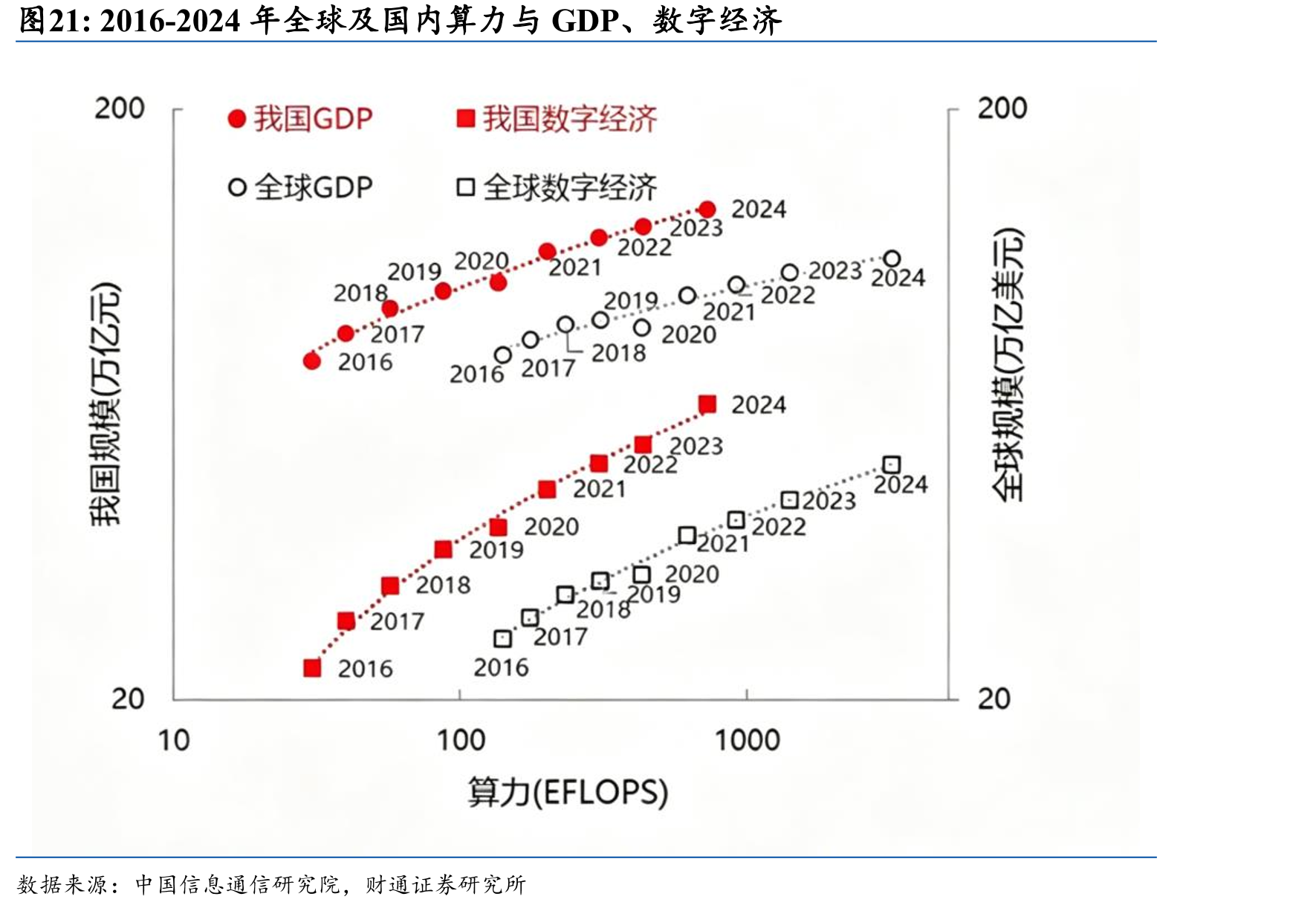 2016-2024年全球及国内算力与GDP、数字经济