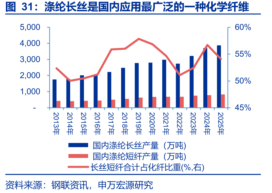 涤纶长丝是国内应用最广泛的一种化学纤维