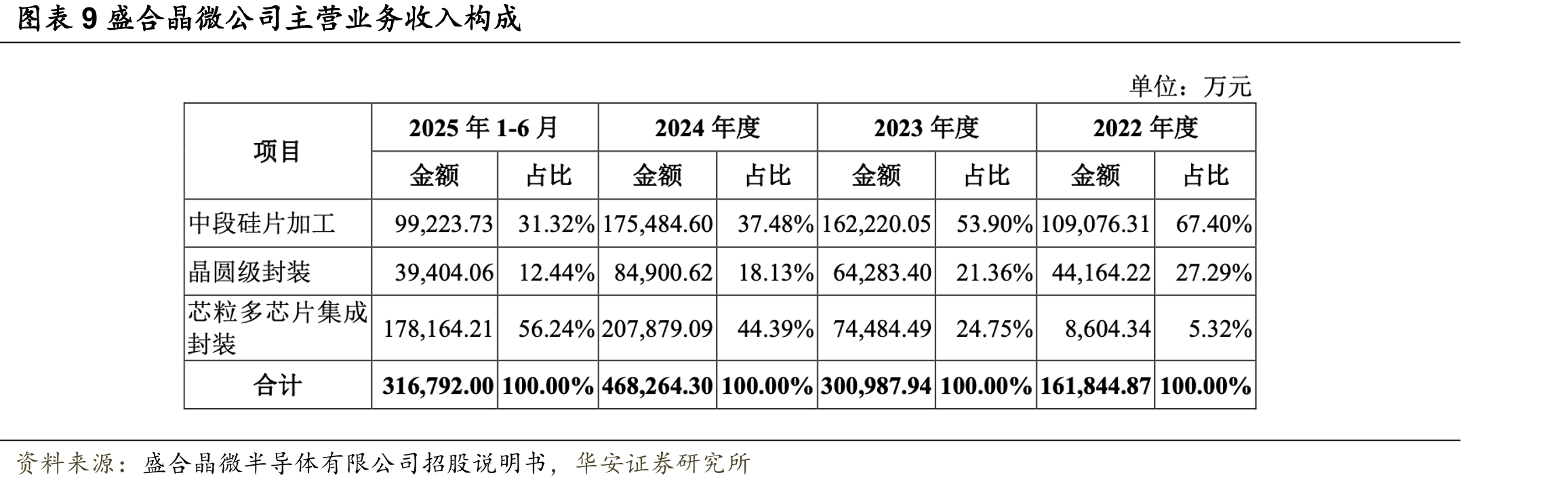 图表20后段先进封装技术发展方向_第2页
