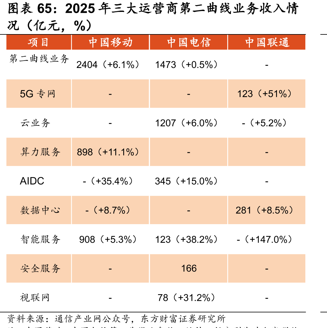 2025年三大运营商第二曲线业务收入情