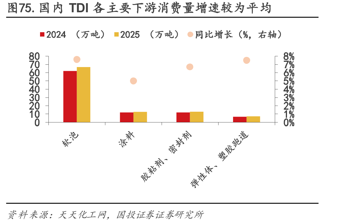 图75.国内TDI各主要下游消费量增速较为平均