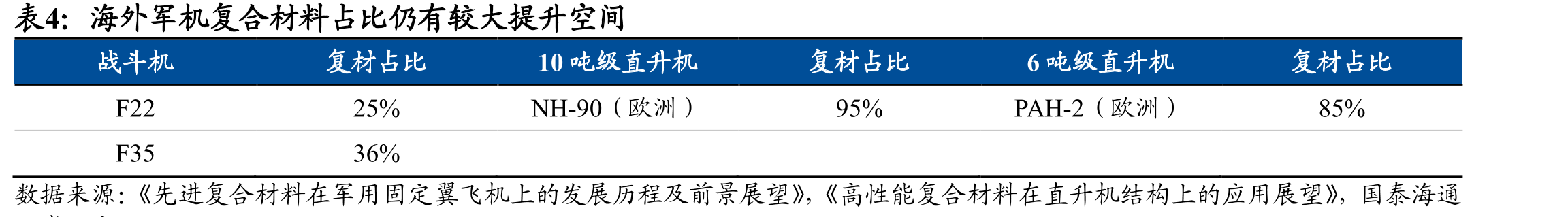 中国航空航天领域树脂基复合材料销售额达到_第5页
