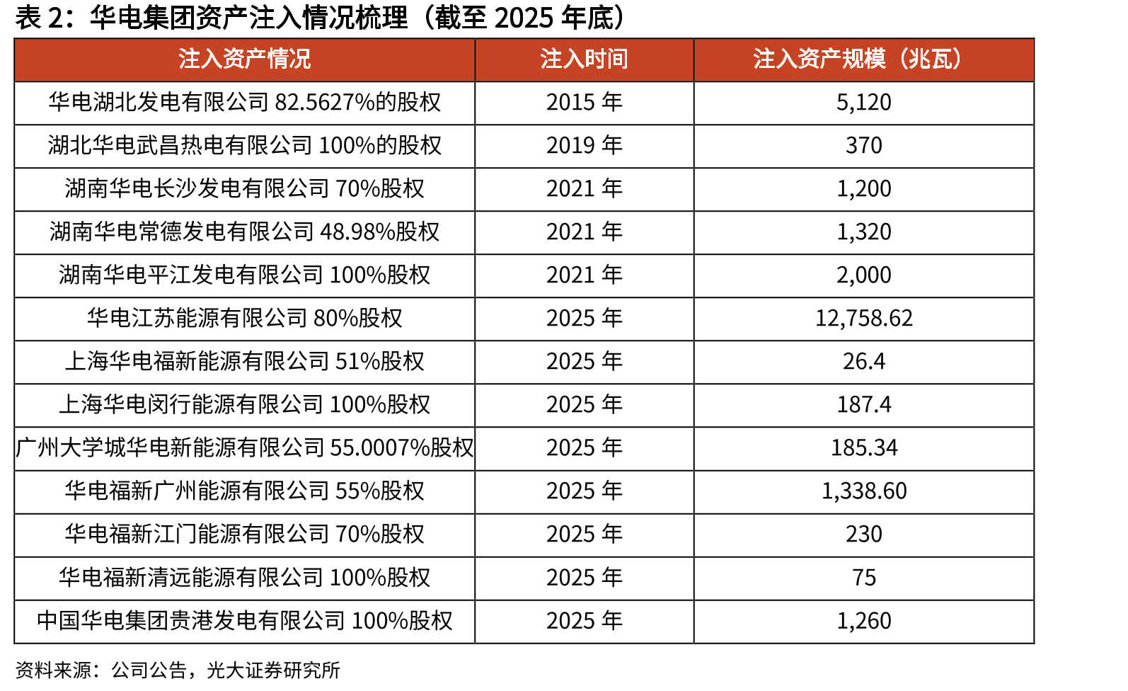 华电集团资产注入情况梳理（截至2025年底）