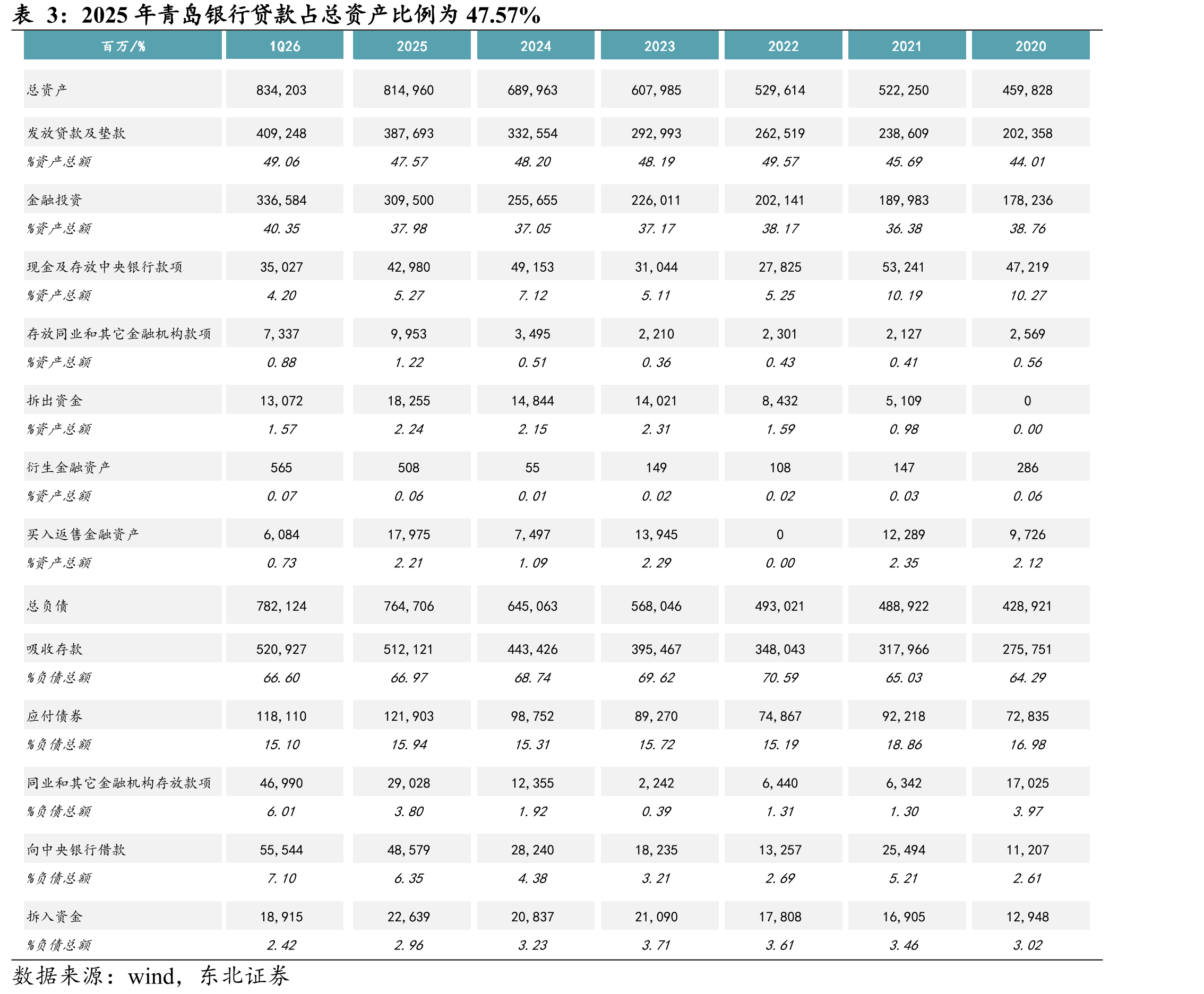 2025年青岛银行贷款占总资产比例为47.57%