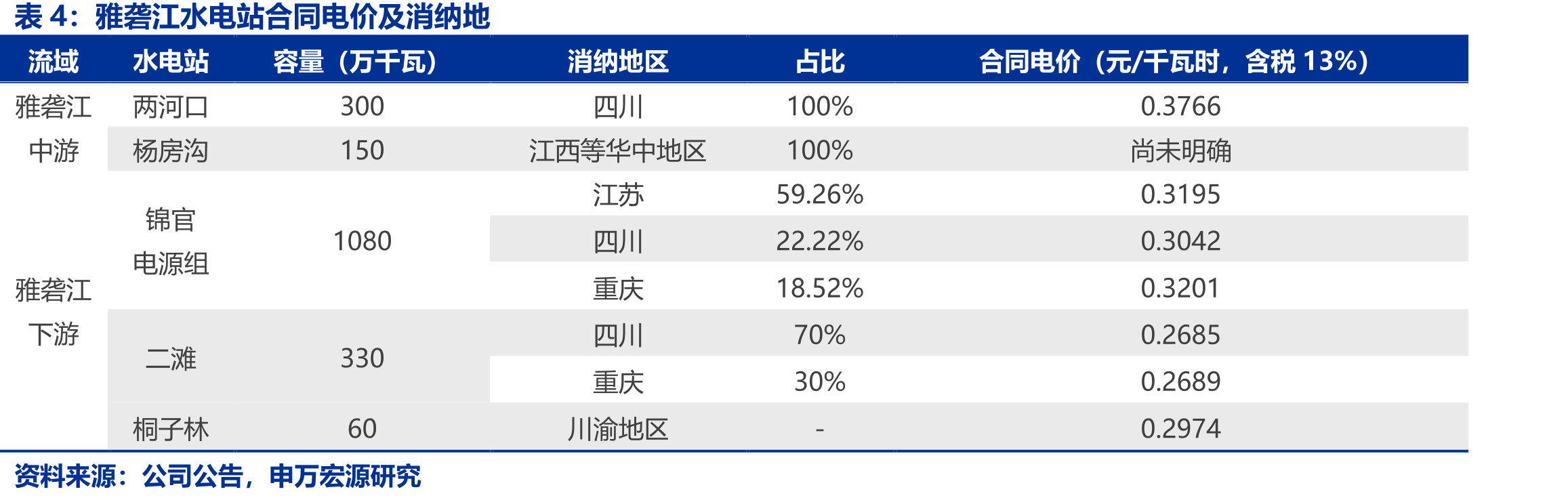 2017-1Q24雅砻江水电上网电量与上网电价_第4页