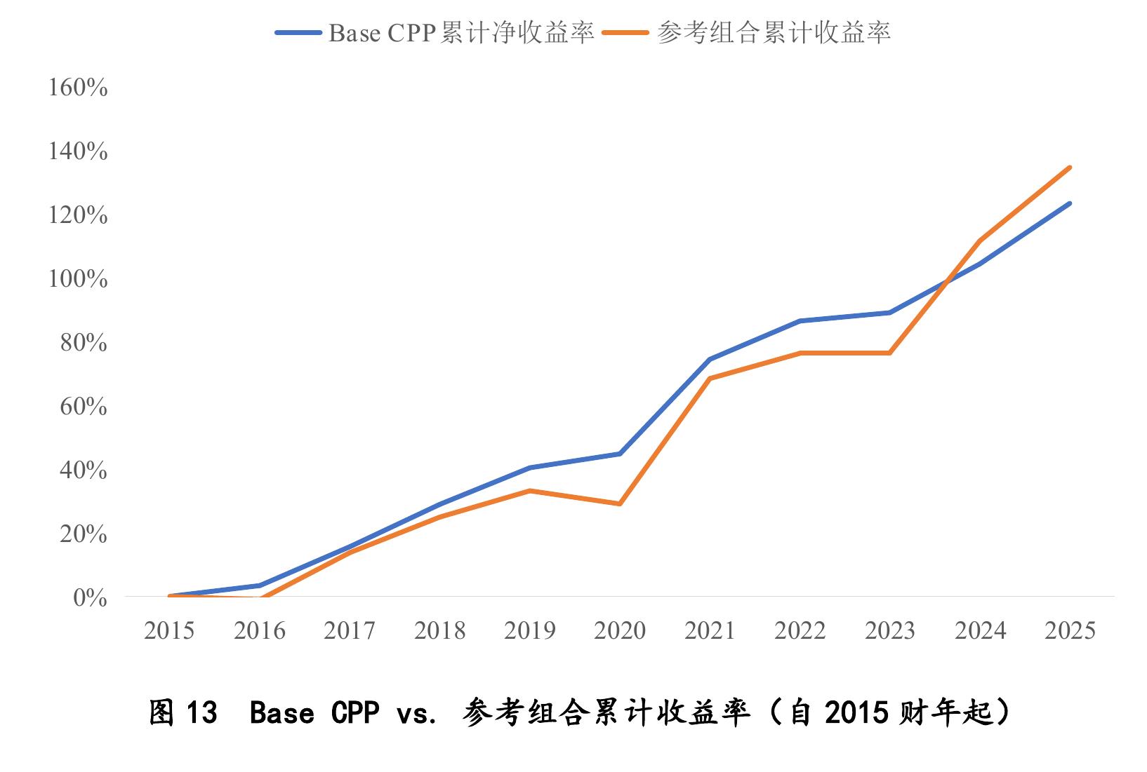 图13 Base CPP vs．参考组合累计收益率（自 2015 财年起)