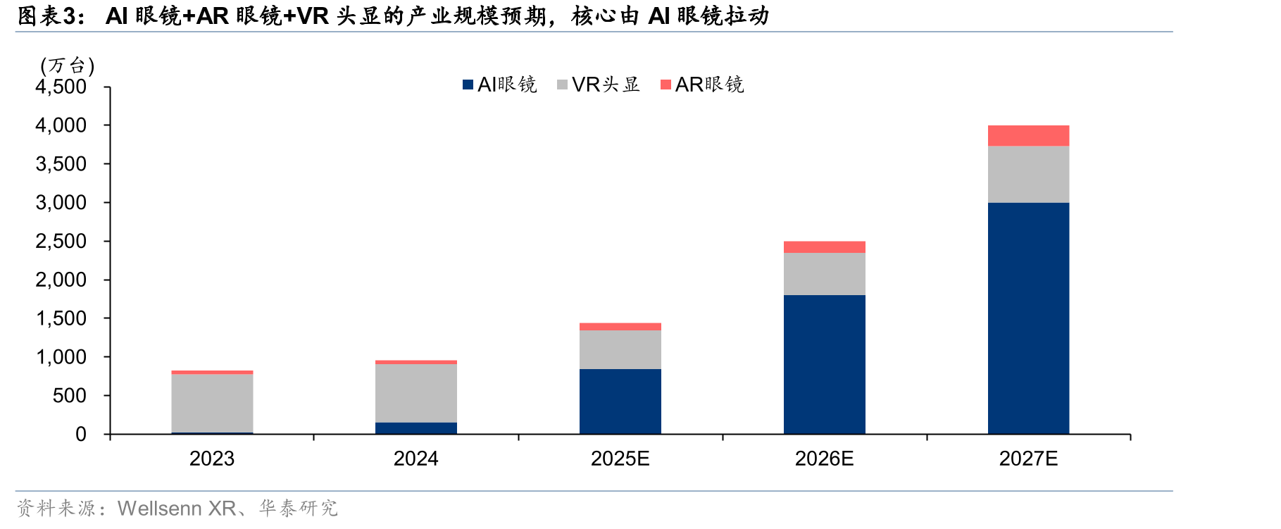 AI眼镜+AR眼镜+VR头显的产业规模预期，核心由AI眼镜拉动