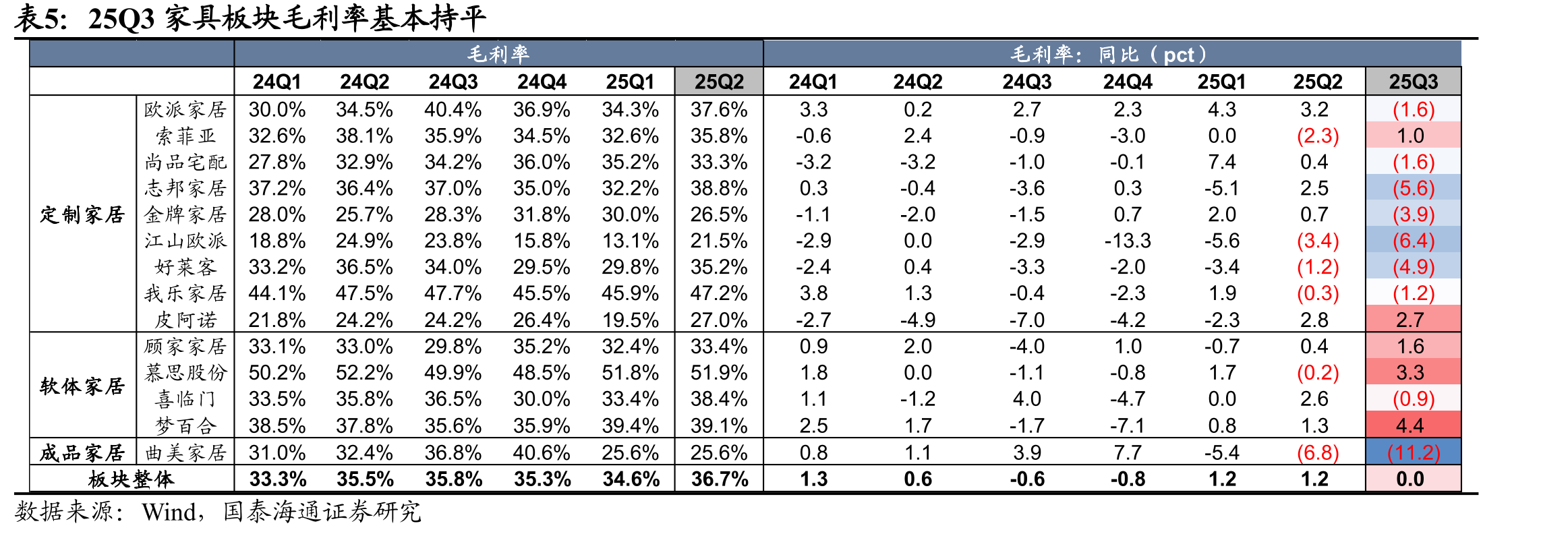 2025Q3轻工品类中国海关出口金额增速较2025Q2普遍降幅收窄_第5页