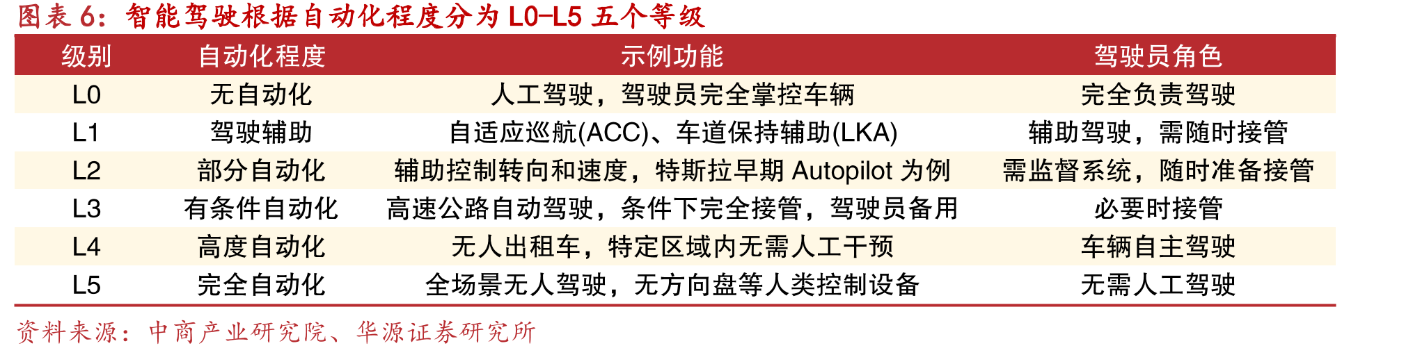 2024-2030年中国车路云一体化系统市场规模CAGR为50.9%_第5页