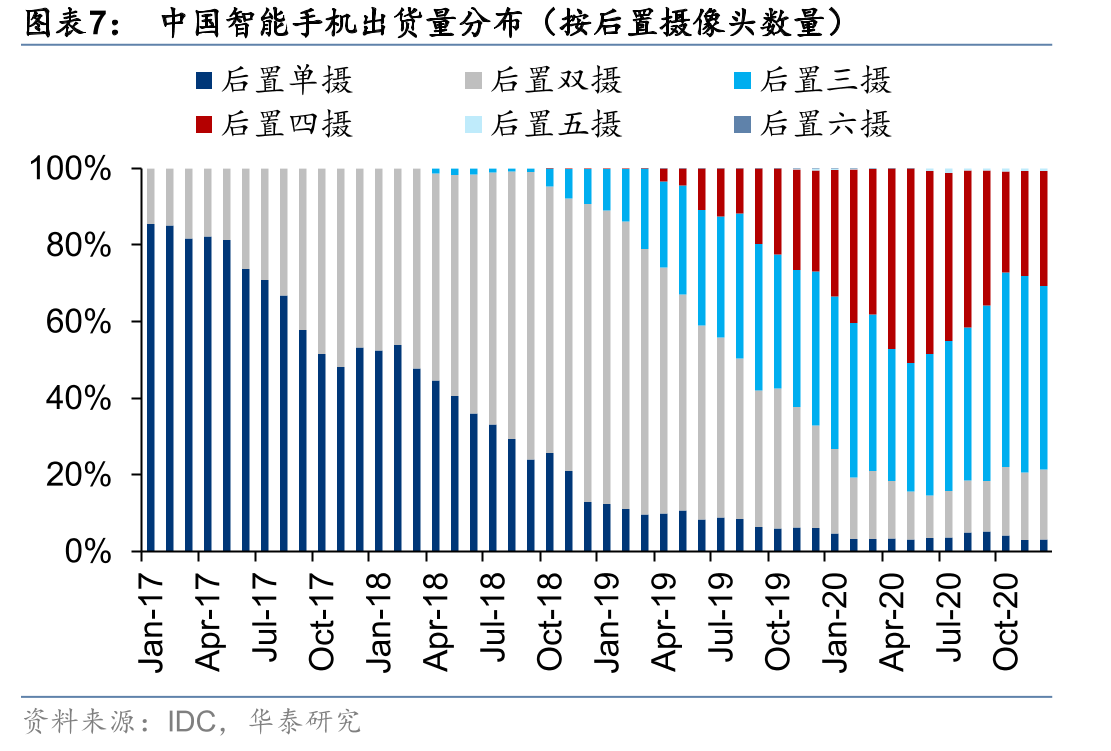 中国5G手机出货量及5G手机渗透率_第4页