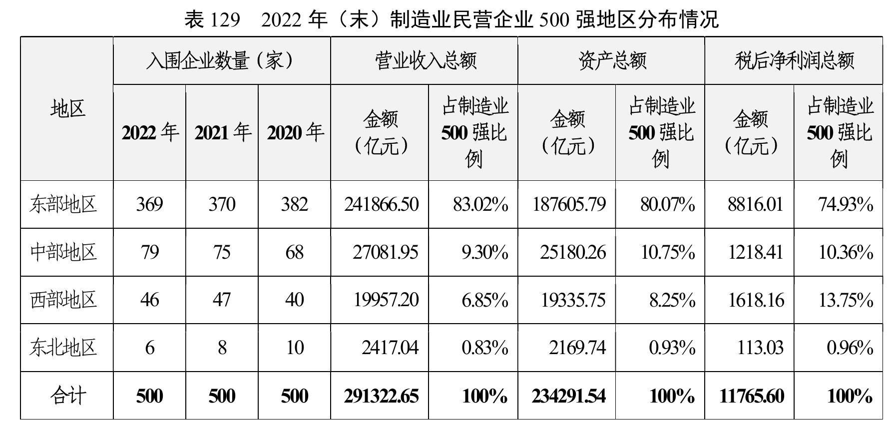 2018-2022年（末）民营企业500强盈利能力情况_第3页