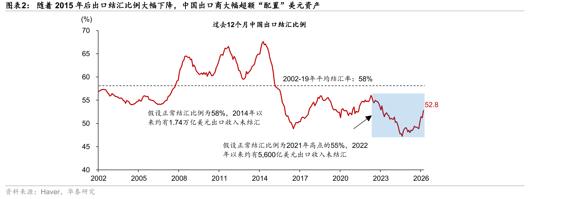 随着2015年后出口结汇比例大幅下降，中国出口商大幅超额“配置”美元资产