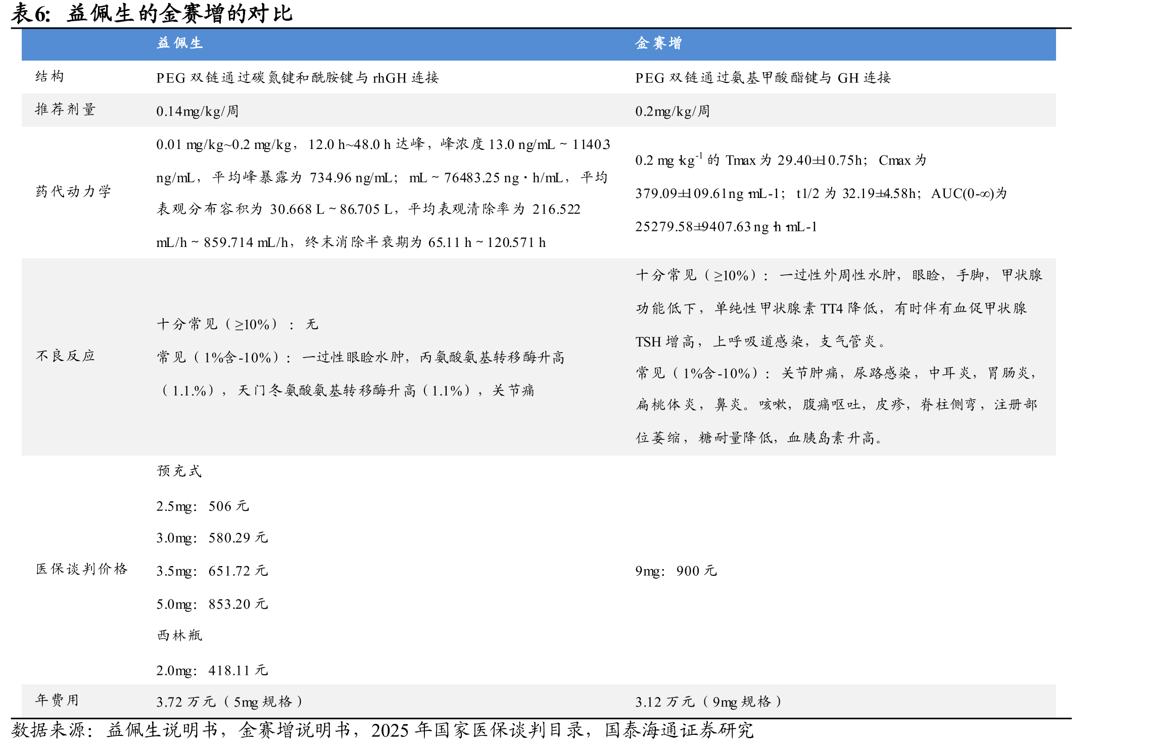 不同类型生长激素对比_第4页